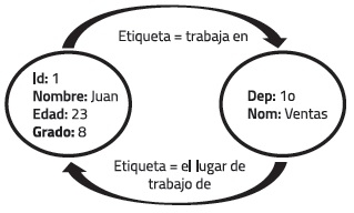  Representaci&oacute;n de datos en una BD NoSQL de tipo grafo