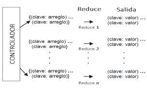 Etapa final de MapReduce