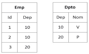 Tablas Emp y Dpto