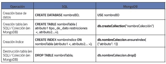 Formas generales de las sentencias b&aacute;sicas de definici&oacute;n del esquema en SQL y en MongoDB