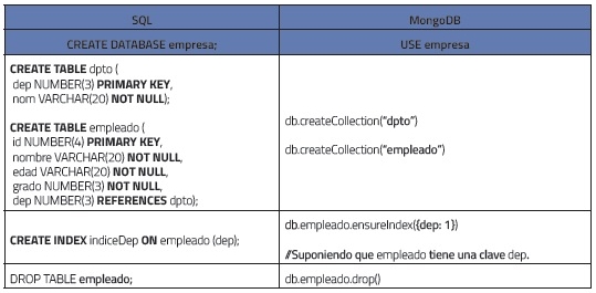 Ejemplos de las sentencias de definici&oacute;n del esquema en SQL y en MongoDB