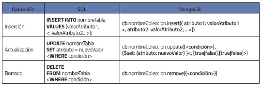 Formas generales de las sentencias de inserci&oacute;n, actualizaci&oacute;n y borrado de datos en SQL y en MongoDB