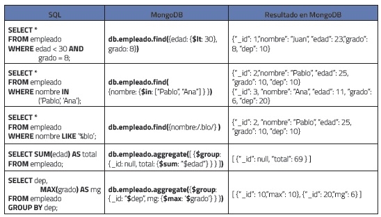 Ejemplos de las consultas en SQL y en MongoDB