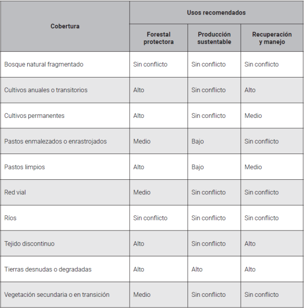 Matriz de dos
dimensiones para determinar conflictos por uso en la microcuenca de la quebrada
Cay 