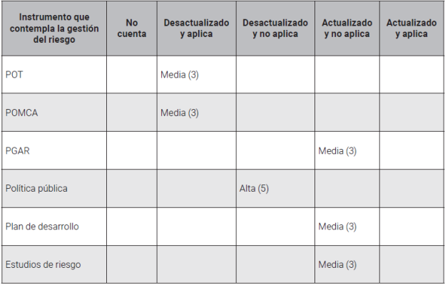 Matriz de evaluación
para determinar vulnerabilidad por capacidad de gobernanza y gestión
territorial para el caso de la microcuenca de la quebrada Cay 