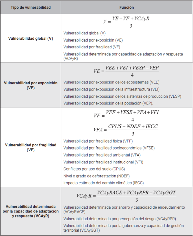  Funciones para la
estimación de la vulnerabilidad y sus componentes.