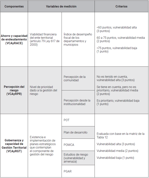 Componentes,
variables y criterios de evaluación para determinación de la vulnerabilidad
determinada por capacidad de adaptación y respuesta 