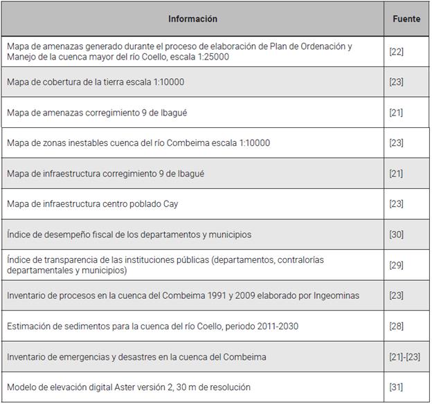 Información y fuentes
de información que se tomaron en cuenta en el proceso de aplicación de la
metodología propuesta. 