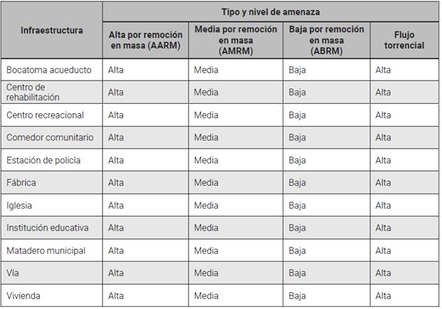 Matriz de dos
dimensiones para determinar la VEI y la VEP en la microcuenca de la quebrada
Cay 