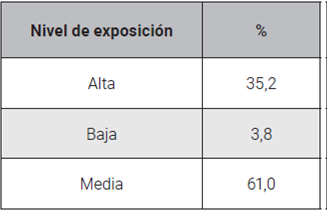 Nivel de amenaza a
las que se encuentran expuestas las viviendas existentes en la microcuenca de
la quebrada Cay 