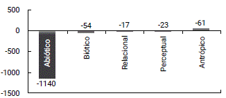 Impacto por sistema del estudio de caso