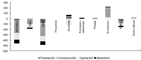 Impacto de cada componente por fase del estudio de caso