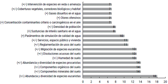 Impactos ambientales incidentes en proyectos de infraestructura