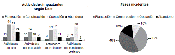 Actividades impactantes seg&uacute;n fase del ciclo t&eacute;cnico