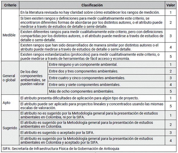 Valores para an&aacute;lisis multicriterio de atributos de EIA