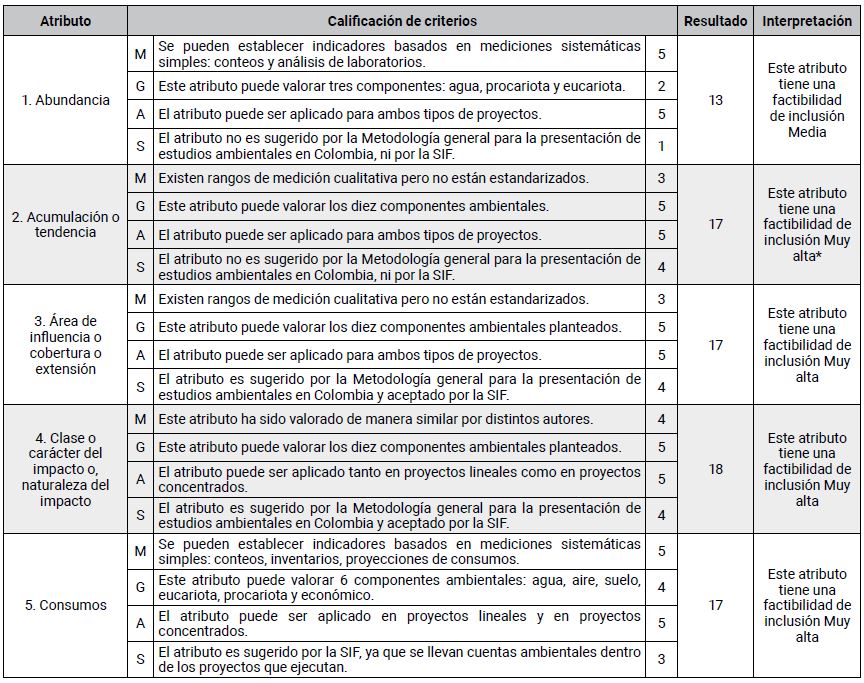 Calificaci&oacute;n de atributos de EIA