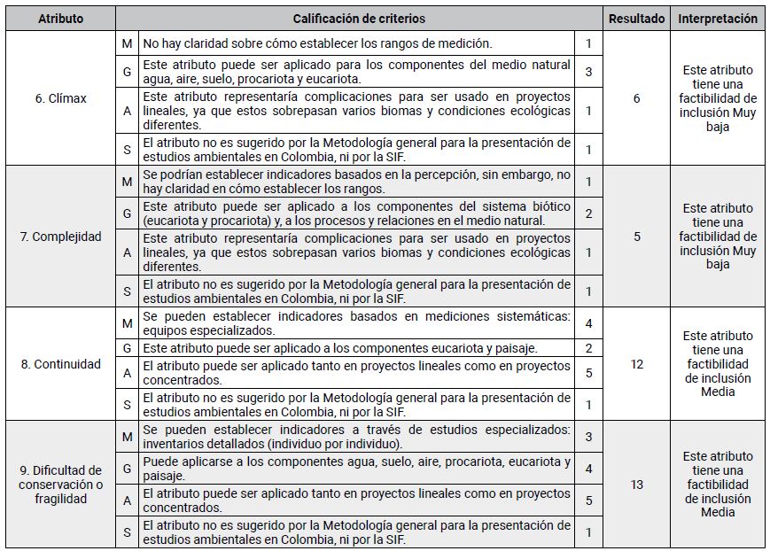Calificaci&oacute;n de atributos de EIA