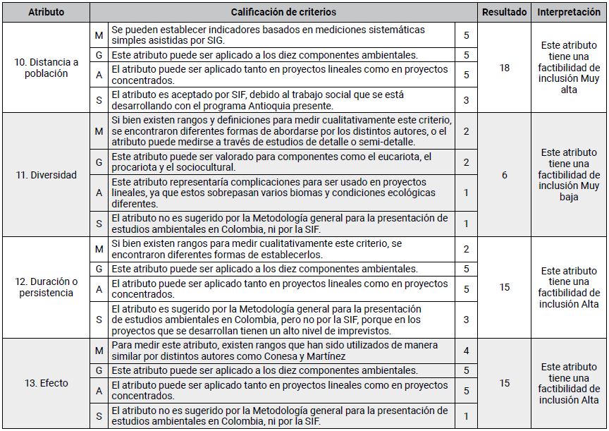 Calificaci&oacute;n de atributos de EIA