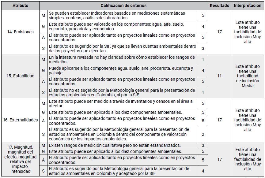 Calificaci&oacute;n de atributos de EIA