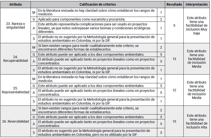Calificaci&oacute;n de atributos de EIA