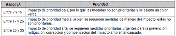 Rangos para priorizaci&oacute;n de impacto ambiental