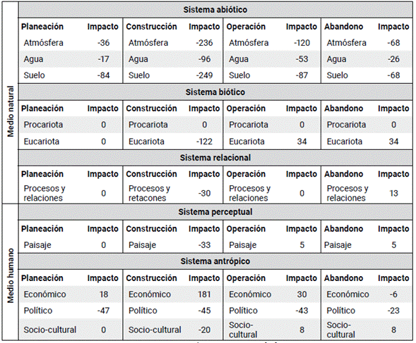 Matriz s&iacute;ntesis de evaluaci&oacute;n de impacto ambiental para el proyecto lineal Impacto total del proyecto - 1.173
