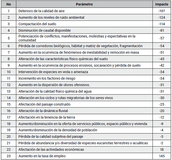 Impacto por par&aacute;metro