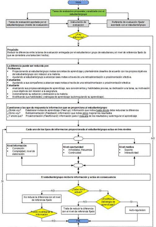 El proceso de retroalimentaci&oacute;n 