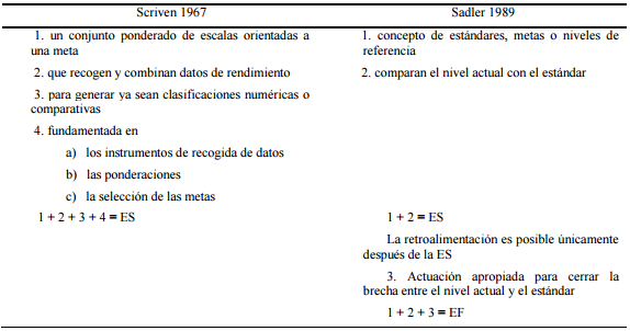 Pasos de la comparaci&oacute;n para las evaluaciones sumativa  y formativa Taras (2005:473)