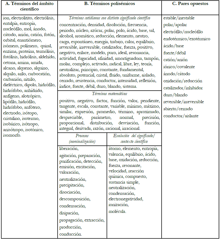 Clasificación
y ejemplos de términos científicos: a) sólo tienen existencia en el ámbito
científico; b) términos polisémicos; c) pares opuestos.
