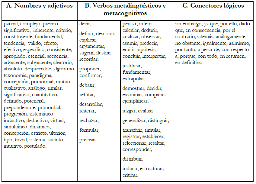  Clasificación y ejemplos de términos no
científicos: a) nombres y  adjetivos;  b)
verbos metalingüísticos y metacognitivos; c) conectores lógicos.