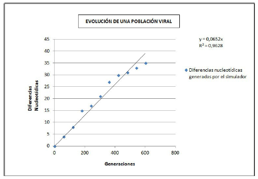 Ejemplo de simulación de la tasa de mutación
viral (expresada en diferencias nucleotídicas) a lo largo de 600 generaciones
de virus. El gráfico fue confeccionado a partir de los valores arrojados
al correr la simulación. La fórmula en la parte superior del gráfico representa
la ecuación de la recta, cuya pendiente estima la tasa de mutación del virus.