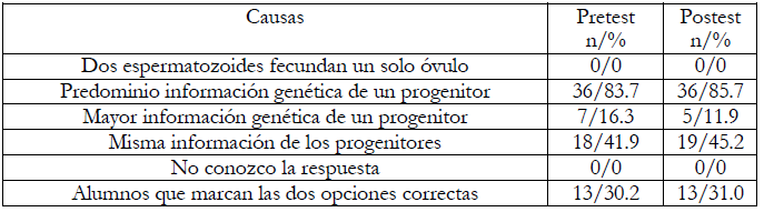 Causas de
mayor parecido a un progenitor que a otro.