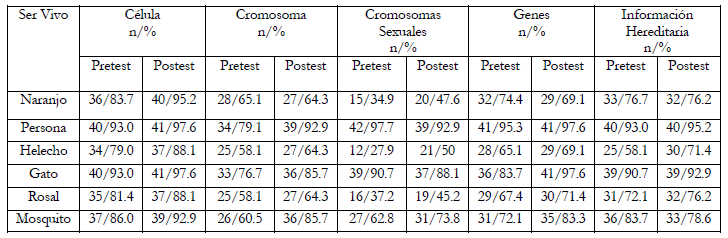Informaci&oacute;n hereditaria en diferentes seres vivos.