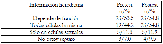 Distribuci&oacute;n de la
informaci&oacute;n hereditaria en las c&eacute;lulas