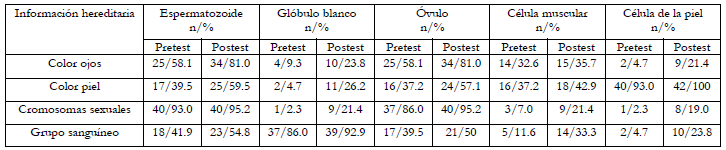 Informaci&oacute;n hereditaria en diferentes tipos de c&eacute;lulas.