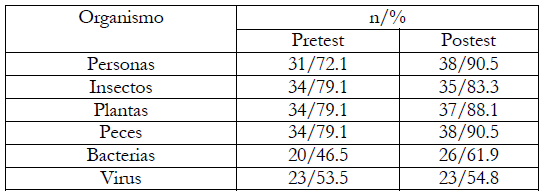 Organismos en los que se producen mutaciones.