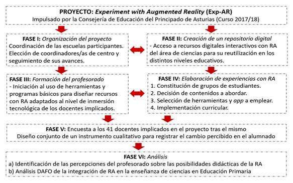 Fases que conformaron el Proyecto Exp-AR. Elaboración
propia