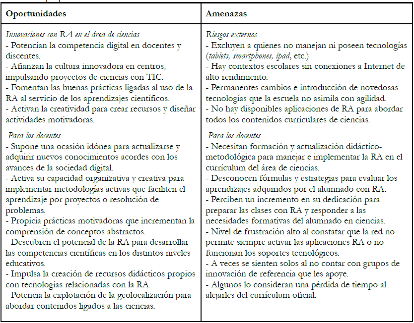 Análisis DAFO: oportunidades y amenazas
del uso de RA en ciencias en Primaria (análisis externo). Elaboración propia.