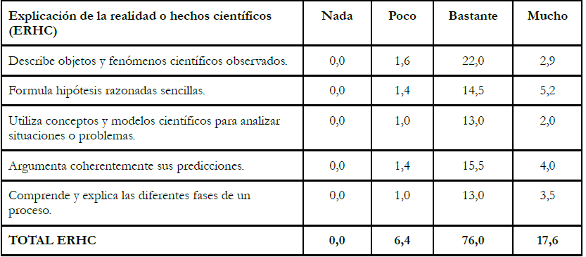 Percepción docente
sobre el cambio suscitado en las competencias del alumnado relativas a la
explicación de la realidad o hechos científicos, concluido el proyecto.
Elaboración propia.