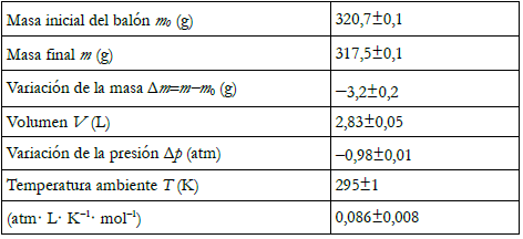 Medidas representativas de las llevadas a cabo por los autores en la determinaci&oacute;n de R desinflando un bal&oacute;n de 18 cm de di&aacute;metro.