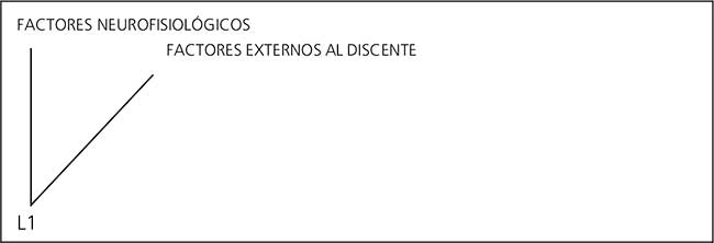 Factores presentes en la
adquisici&oacute;n de la L1. Adaptado de Hufeisen (2010: 202).