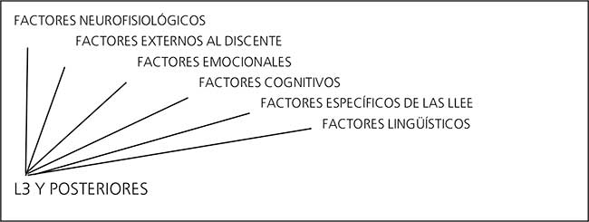 Factores presentes en el
aprendizaje de la L3 y posteriores. Adaptado de Hufeisen (2010: 204-205).