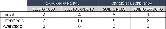 Uso de sujetos pronominales en
oraciones principales y subordinadas, en Camacho-Taboada et al. (2016: 328).