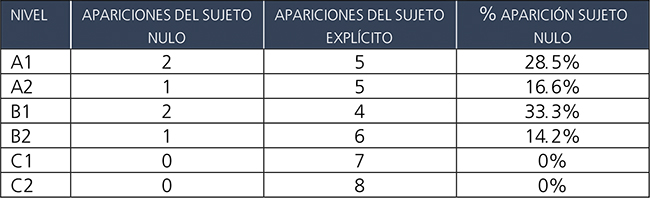 Usos del fenómeno del sujeto en el
PCIC.