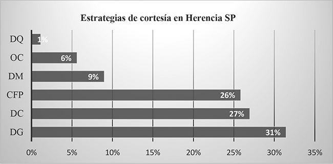 Porcentajes de las diferentes f&oacute;rmulas de cortes&iacute;a en el grupo Herencia en L1 (espa&ntilde;ol).