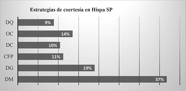 Porcentajes de las diferentes f&oacute;rmulas de cortes&iacute;a en el grupo Hispa en L1 (espa&ntilde;ol).