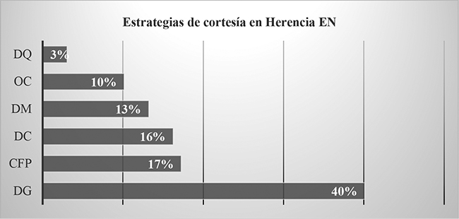 Porcentajes de las diferentes f&oacute;rmulas de cortes&iacute;a en el grupo Herencia en L2 (ingl&eacute;s).