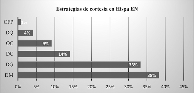 Porcentajes de las diferentes f&oacute;rmulas de cortes&iacute;a en el grupo Hispa en L2 (ingl&eacute;s).