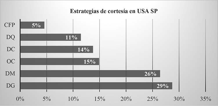 Porcentajes de las diferentes f&oacute;rmulas de cortes&iacute;a en el grupo USA en L2 (espa&ntilde;ol).
